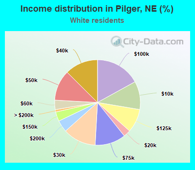 Income distribution in Pilger, NE (%)
