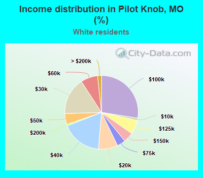 Income distribution in Pilot Knob, MO (%)