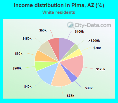 Income distribution in Pima, AZ (%)