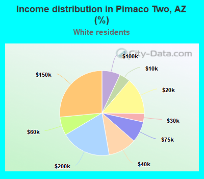 Income distribution in Pimaco Two, AZ (%)