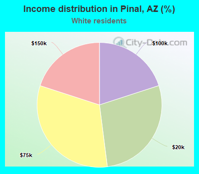 Income distribution in Pinal, AZ (%)