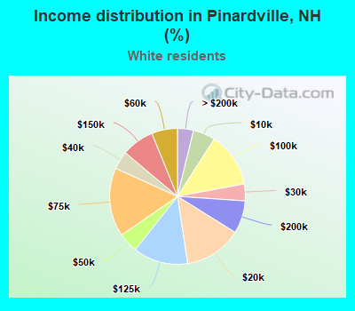 Income distribution in Pinardville, NH (%)