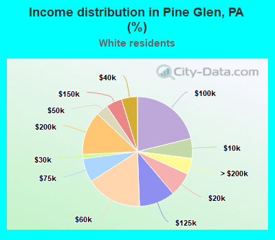 Income distribution in Pine Glen, PA (%)
