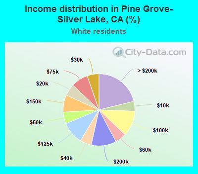 Income distribution in Pine Grove-Silver Lake, CA (%)