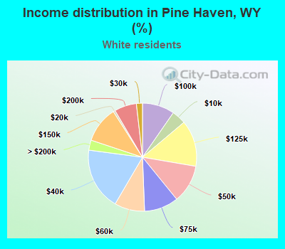 Income distribution in Pine Haven, WY (%)