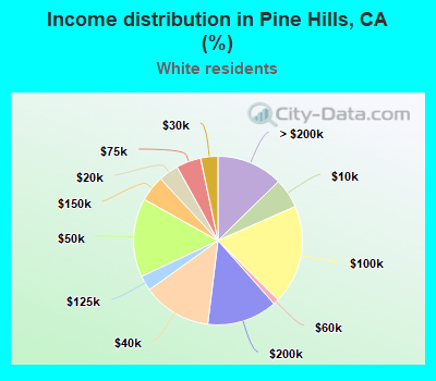 Income distribution in Pine Hills, CA (%)