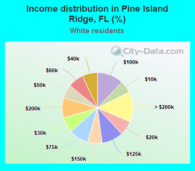 Income distribution in Pine Island Ridge, FL (%)