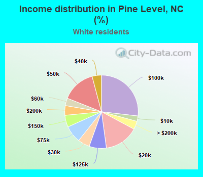 Income distribution in Pine Level, NC (%)