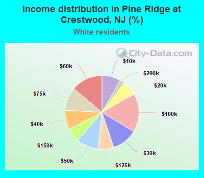 Income distribution in Pine Ridge at Crestwood, NJ (%)