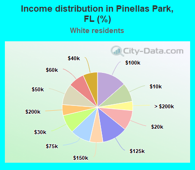 Income distribution in Pinellas Park, FL (%)
