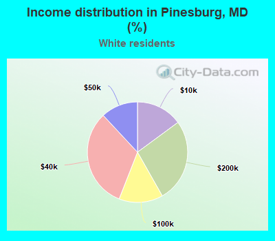 Income distribution in Pinesburg, MD (%)