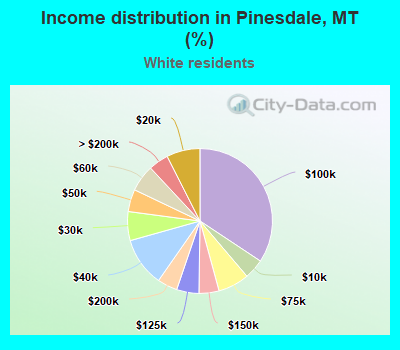 Income distribution in Pinesdale, MT (%)