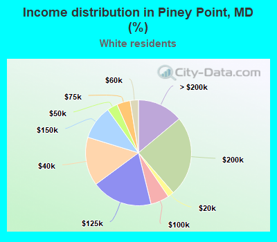 Income distribution in Piney Point, MD (%)