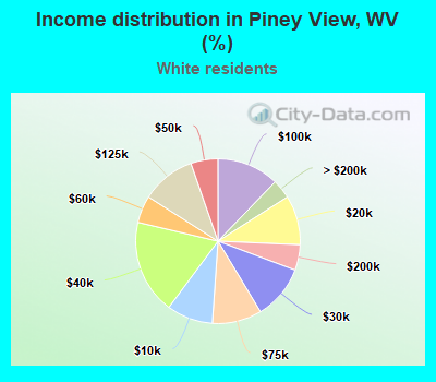 Income distribution in Piney View, WV (%)