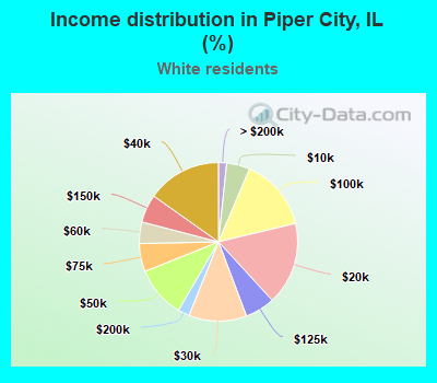 Income distribution in Piper City, IL (%)