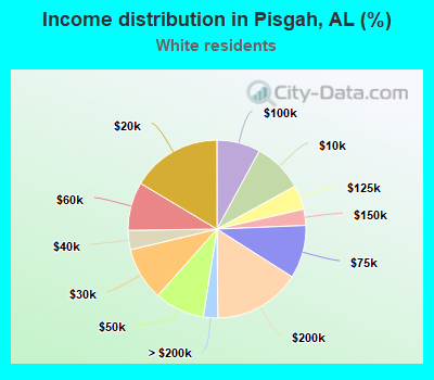 Income distribution in Pisgah, AL (%)