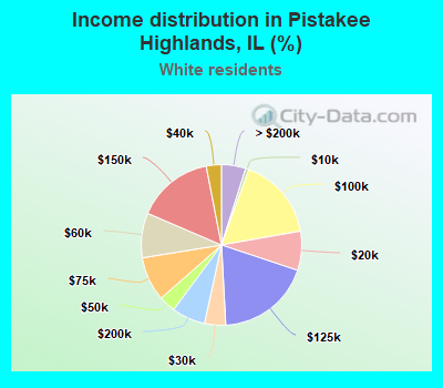 Income distribution in Pistakee Highlands, IL (%)