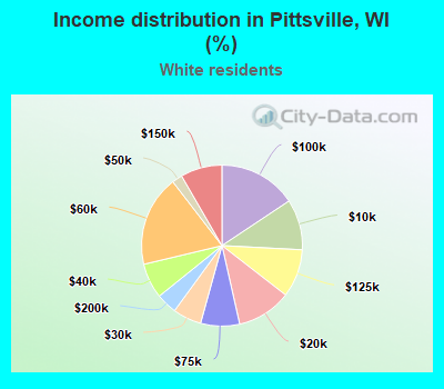 Income distribution in Pittsville, WI (%)