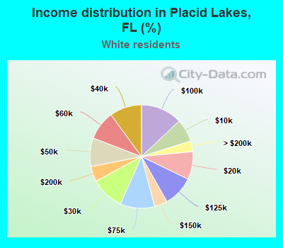 Income distribution in Placid Lakes, FL (%)