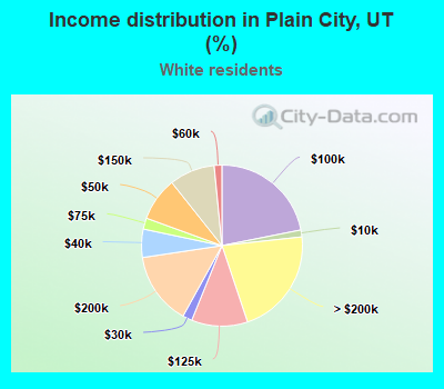 Income distribution in Plain City, UT (%)