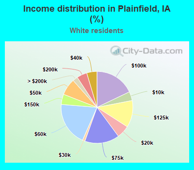 Income distribution in Plainfield, IA (%)