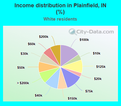 Income distribution in Plainfield, IN (%)