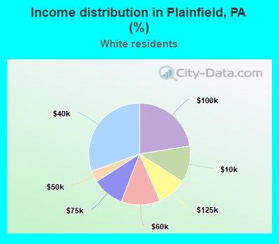 Income distribution in Plainfield, PA (%)