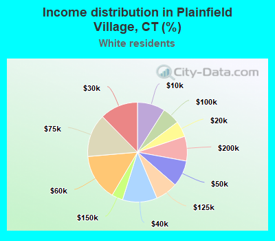 Income distribution in Plainfield Village, CT (%)