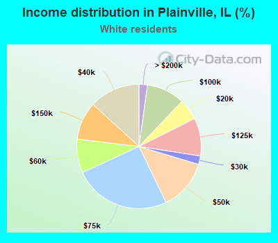 Income distribution in Plainville, IL (%)