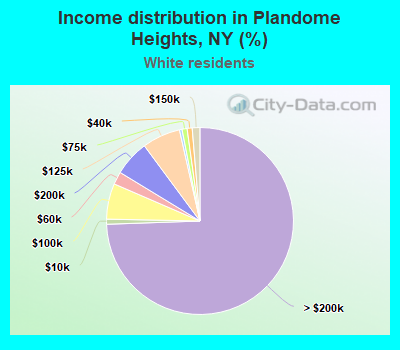 Income distribution in Plandome Heights, NY (%)
