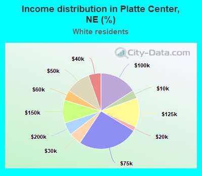 Income distribution in Platte Center, NE (%)