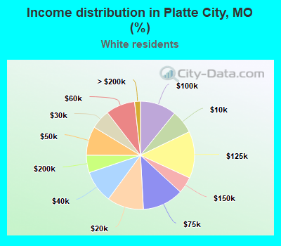 Income distribution in Platte City, MO (%)