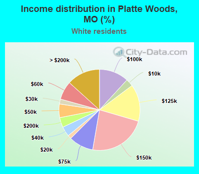 Income distribution in Platte Woods, MO (%)