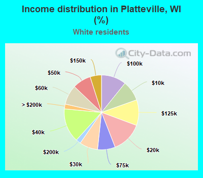 Income distribution in Platteville, WI (%)