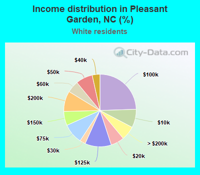 Income distribution in Pleasant Garden, NC (%)