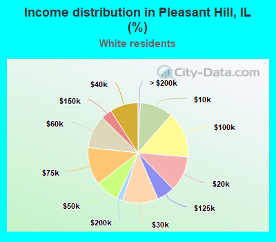 Income distribution in Pleasant Hill, IL (%)