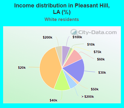 Income distribution in Pleasant Hill, LA (%)