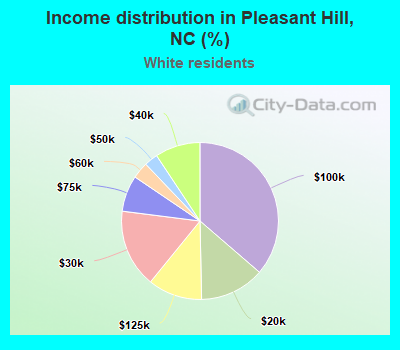 Income distribution in Pleasant Hill, NC (%)