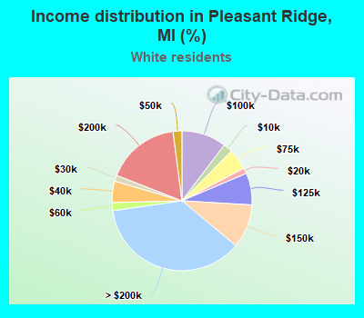 Income distribution in Pleasant Ridge, MI (%)