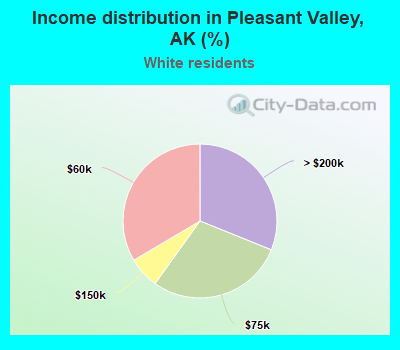 Income distribution in Pleasant Valley, AK (%)