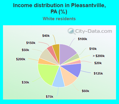 Income distribution in Pleasantville, PA (%)
