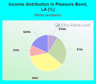 Income distribution in Pleasure Bend, LA (%)