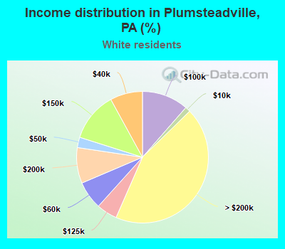 Income distribution in Plumsteadville, PA (%)