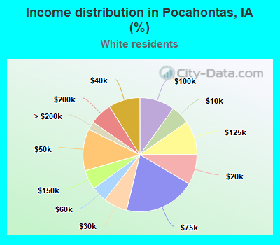 Income distribution in Pocahontas, IA (%)