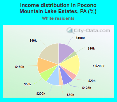 Income distribution in Pocono Mountain Lake Estates, PA (%)