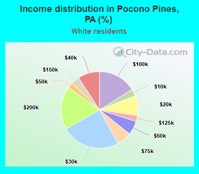 Income distribution in Pocono Pines, PA (%)