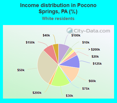 Income distribution in Pocono Springs, PA (%)