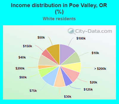 Income distribution in Poe Valley, OR (%)