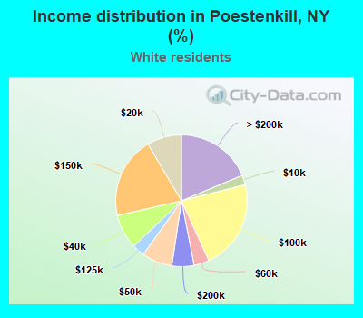 Income distribution in Poestenkill, NY (%)