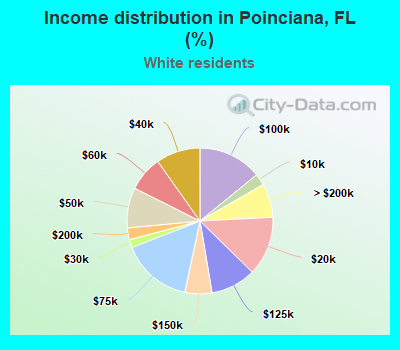 Income distribution in Poinciana, FL (%)